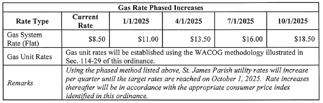 Gas increase graphic
