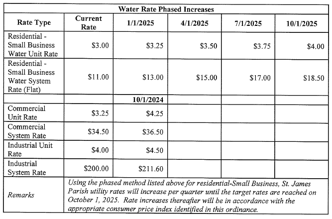 water rate increase graphic