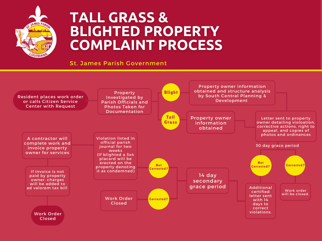 Blighted Property Flowchart